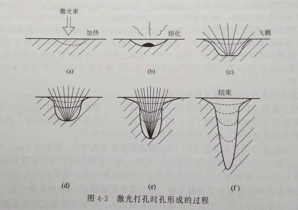 激光打孔的过程图