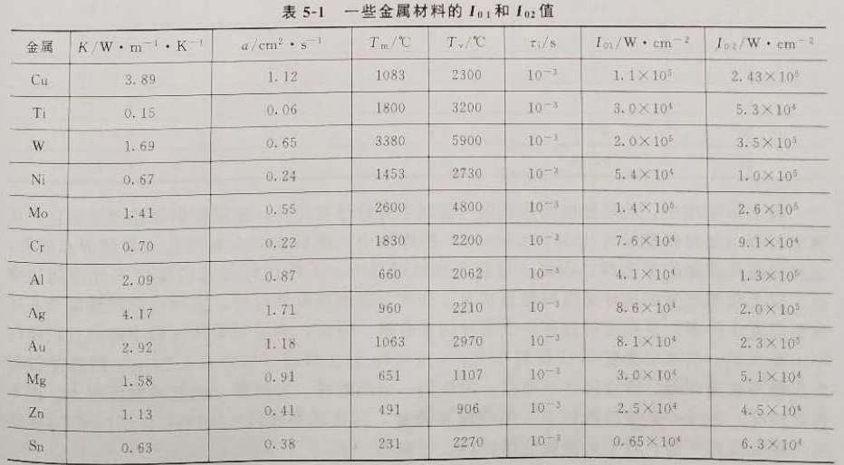 激光焊接中所需的功率密度