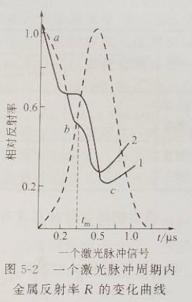 激光脉冲波形