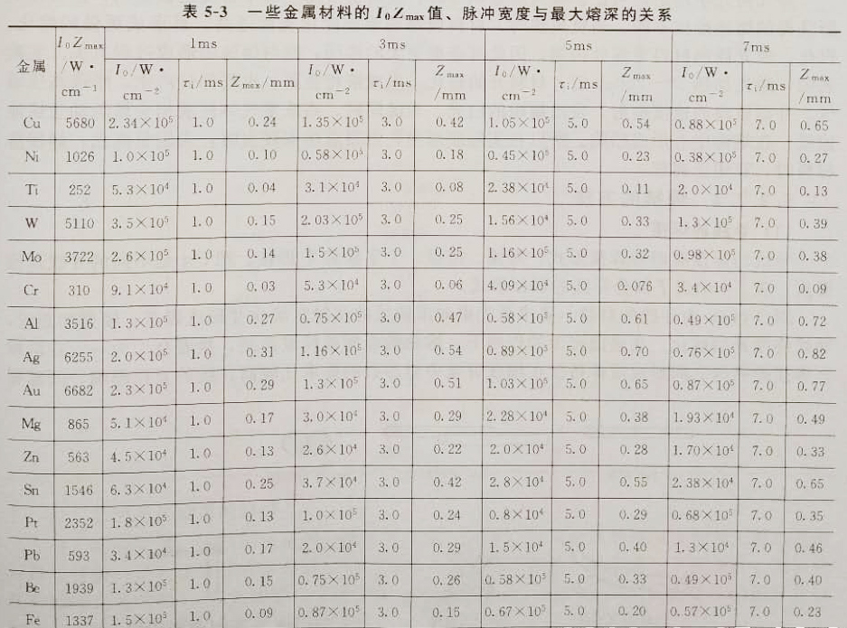 激光脉冲宽度与最大熔深的关系