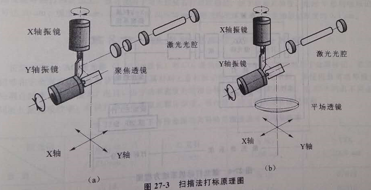 紫外激光打标机扫描法打标原理图