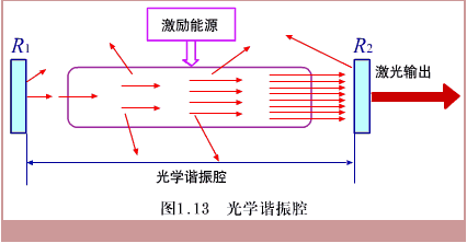 光学谐振腔的激光器